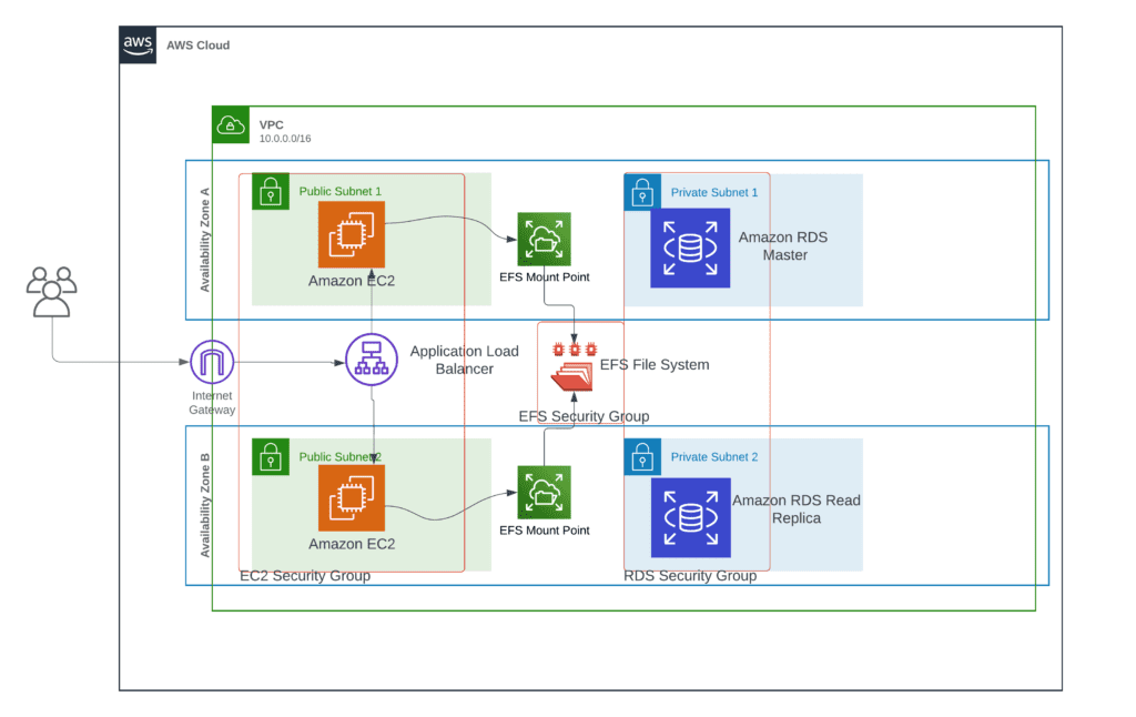 Deploy WordPress on a 2-Tier AWS Architecture with Terraform – Cloud ...